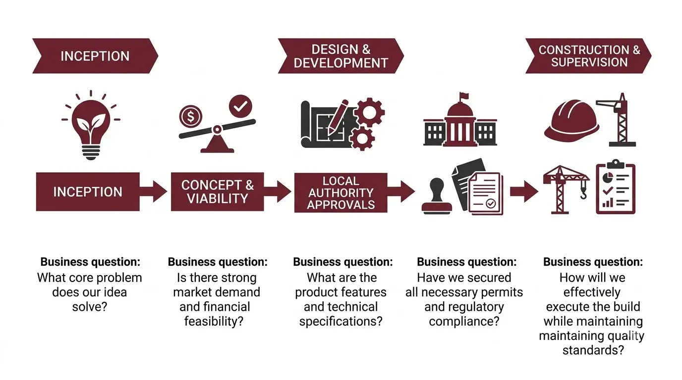 Infographic showing design stages and business questions resolved for a commercial architecture project in Kenya