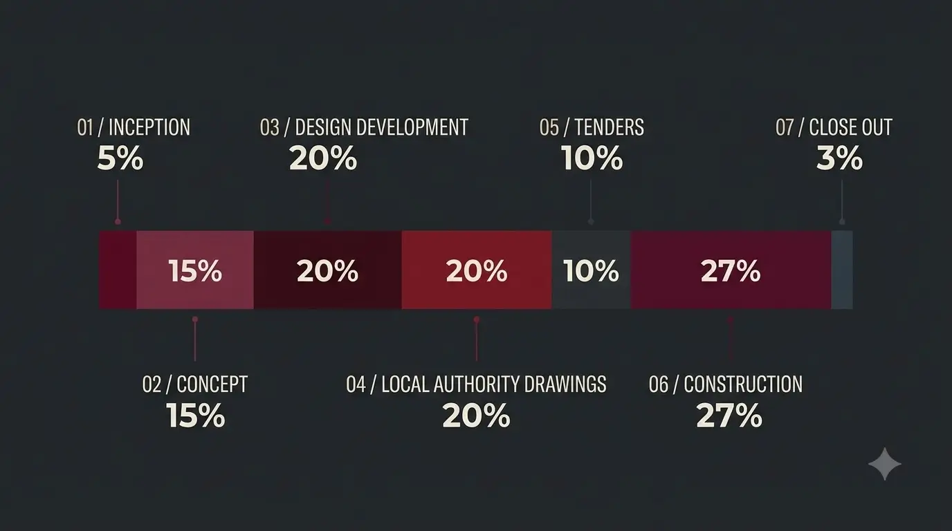 Infographic showing the six stages of an architect's service and their share of the work